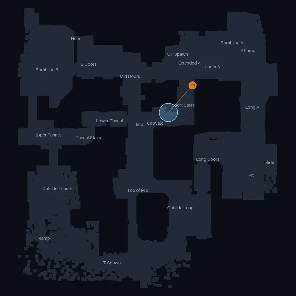 Dust 2 CT smokes landing near Catwalk, lineups 91 to 91