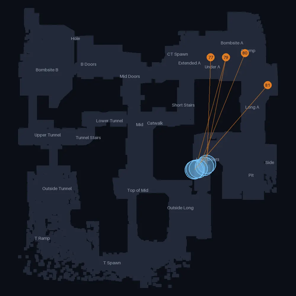 Dust 2 CT smokes landing near Long Doors, lineups 77 to 81